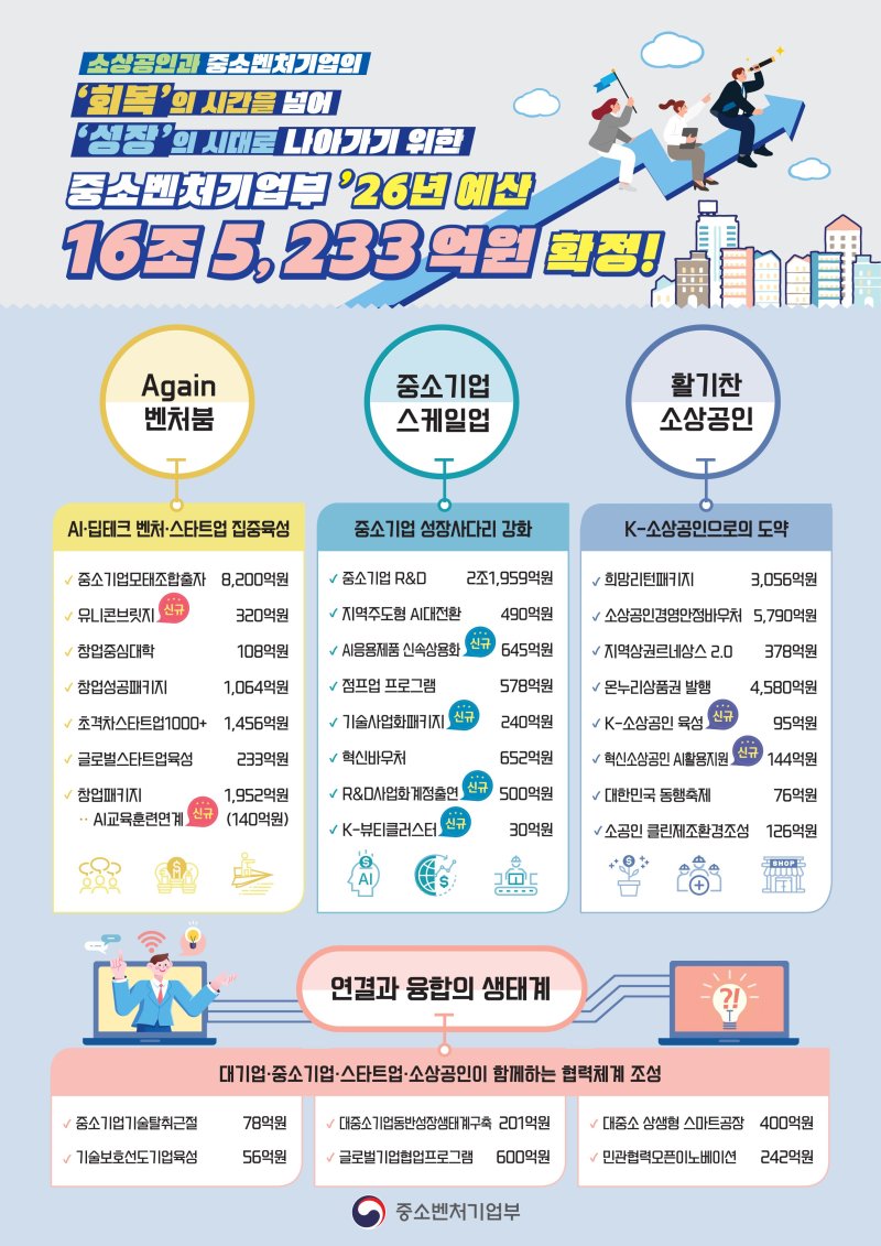 [서울=뉴시스] 중소벤처기업부의 2026년 예산. (사진=중소벤처기업부 제공) 2025.12.03. photo@newsis.com *재판매 및 DB 금지