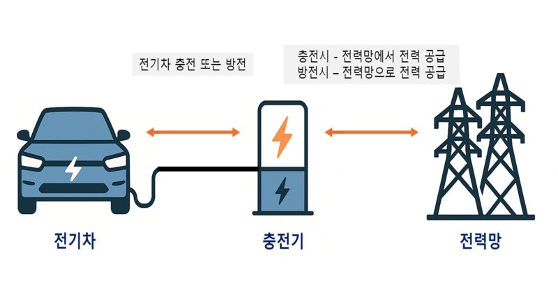 [세종=뉴시스]양방향 충·방전(V2G) 개념도(사진=기후부 자료 캡쳐)