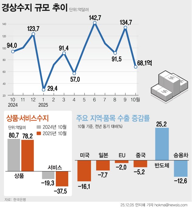 [서울=뉴시스]지난 10월 경상수지는 68억1000만달러로 30개월 연속 흑자를 이어갔다. 하지만 추석 연휴 영향으로 전월에 비해서는 절반수준으로 집계됐다. 추석 장기 연휴로 조업일수가 줄며 승용차 수출이 감소한 영향이다. 장기 연휴에 따른 출국자수 증가에 여행수지도 악화됐다. (그래픽=안지혜 기자) hokma@newsis.com