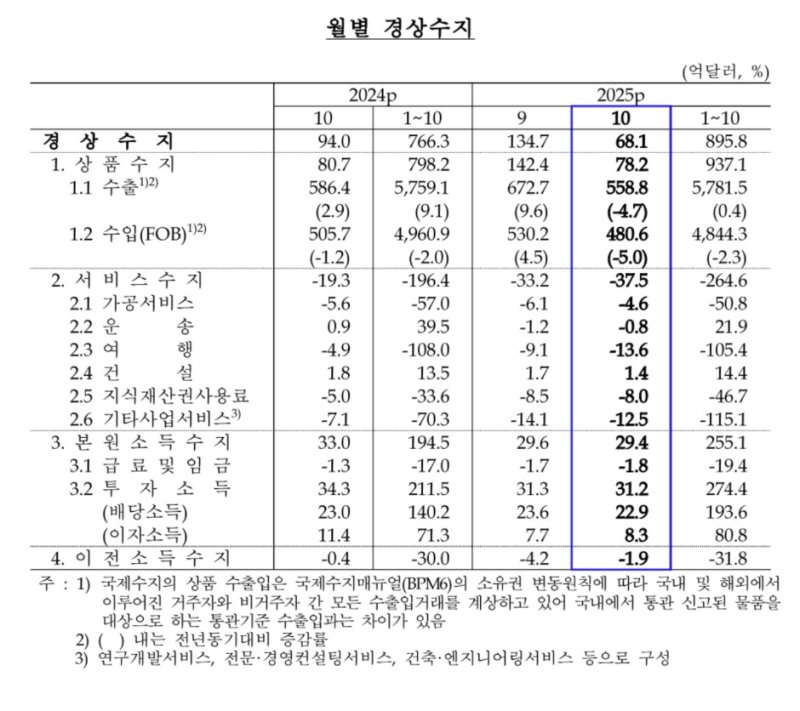 월별 경상수지(한국은행 제공)