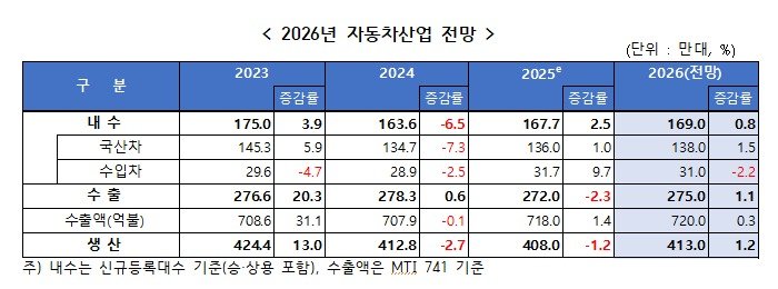 한국자동차모빌리티산업협회(KAMA)가 5일 발표한 '2025년 자동차 산업 평가 및 2026년 전망' 보고서 내 도표(자료사진. KAMA 제공). 2025.12.05.