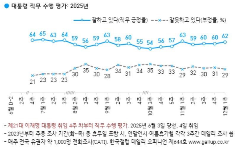 [서울=뉴시스]한국갤럽이 지난 2~4일 전국 만 18세 이상 유권자 1000명에게 '이 대통령이 대통령으로서 직무를 잘 수행하고 있다고 보는지' 조사한 결과. (자료=한국갤럽 제공) 2025.12.05. photo@newsis.com *재판매 및 DB 금지