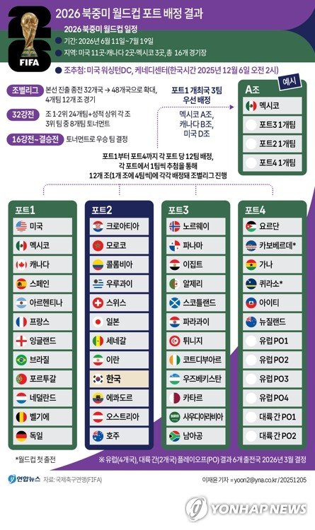 [그래픽] 2026 북중미 월드컵 포트 배정 결과 (출처=연합뉴스)