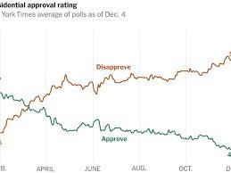 [서울=뉴시스]미 뉴욕타임스(NYT)가 각종 여론조사 결과를 종합해 작성한 도널드 트럼프 미 대통령의 직무수행 긍정 평가 및 부정 평가 추세 그래프. 긍정평가(녹색선)은 하락하고 있고 부정평가(갈색선은) 상승하고 있다. (출처=NYT) 2025.12.6. *재판매 및 DB 금지