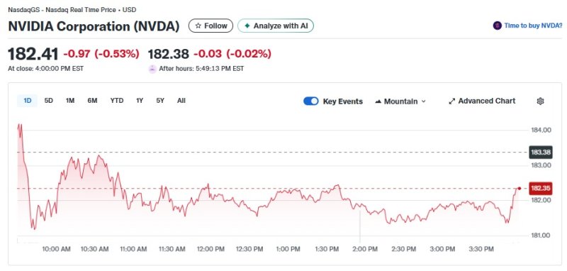 엔비디아 일일 주가추이 - 야후 파이낸스 갈무리