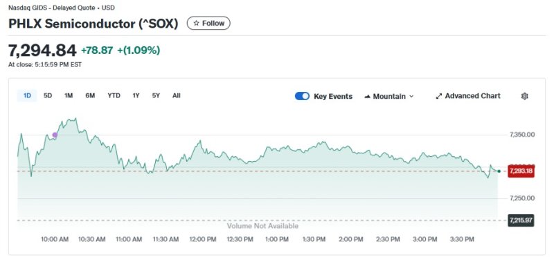 반도체지수 일일 추이 - 야후 파이낸스 갈무리
