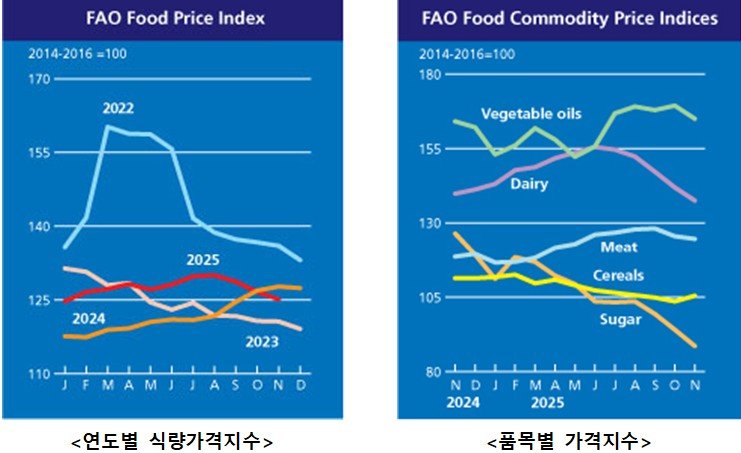 [세종=뉴시스] 6일 농림축산식품부가 유엔 식량농업기구(FAO) 자료를 분석해 발표한 자료에 따르면, 11월 세계식량가격지수는 전월 대비 1.2% 하락한 125.1포인트(p)를 기록했다. 사진은 연도별 식량가격지수와 품목별 가격지수. (사진=농식품부 제공 자료 캡쳐) 2025.12.06. photo@newsis.com *재판매 및 DB 금지