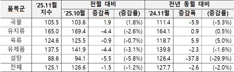 [세종=뉴시스] 6일 농림축산식품부가 유엔 식량농업기구(FAO) 자료를 분석해 발표한 자료에 따르면, 11월 세계식량가격지수는 전월 대비 1.2% 하락한 125.1포인트(p)를 기록했다. 사진은 품목군별 지수 변동 표. (사진=농식품부 제공 자료 캡쳐) 2025.12.06. photo@newsis.com *재판매 및 DB 금지