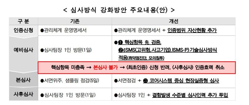 "해킹에 속수무책" 국가인증 무용론에…쿠팡·통신3사 '고위험군' 지정