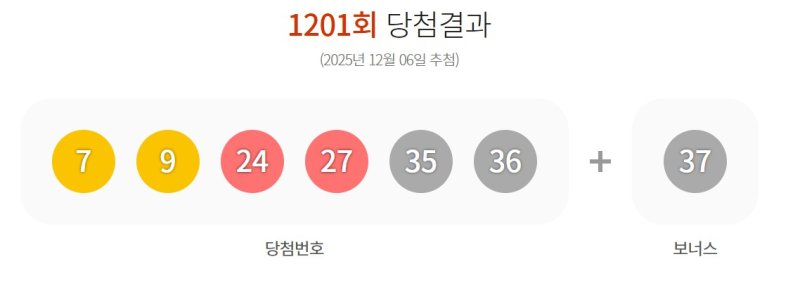 [서울=뉴시스] 6일 제 1201회 동행복권 로또 추첨 결과 '7, 9, 24, 27, 35, 36'이 1등 당첨 번호로 결정됐다. 2등 보너스 번호는 '37'이다. (사진=동행복권 홈페이지 갈무리)2025.12.06. photo@newsis.com *재판매 및 DB 금지