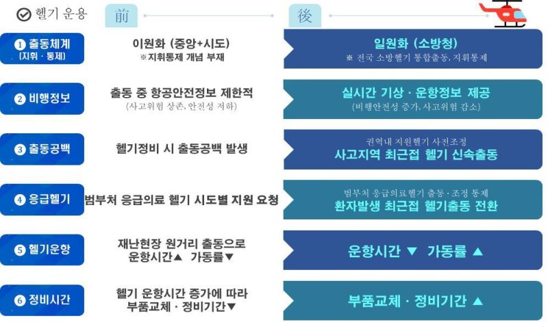 소방헬기 국가 통합출동 체계.(소방청 제공)