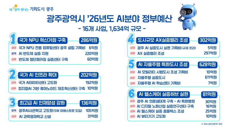 [광주=뉴시스] 광주시 2026년도 인공지능(AI) 예산. (사진=광주시청 제공). photo@newsis.com *재판매 및 DB 금지