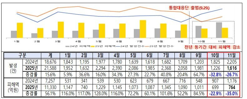 경찰청은 전기통신금융사기 통합대응단 출범 후 2개월 동안 보이스피싱 발생건수와 피해액이 전년 같은 기간 대비 감소 추세로 전환했다고 7일 밝혔다. (사진=경찰청 제공) *재판매 및 DB 금지