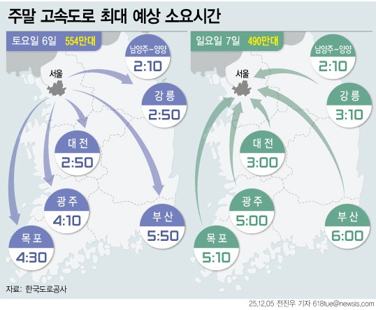 [서울=뉴시스] 5일 한국도로공사에 따르면 12월 첫 번째 주말 영하권 추위에 접어들며 고속도로 교통량은 지난주보다 감소할 것으로 예상했다. 고속도로 정체는 영동선, 서해안선, 중부선 등 주요노선과 상습정체구간 위주로 발생할 전망이다. (그래픽=전진우 기자) 618tue@newsis.com