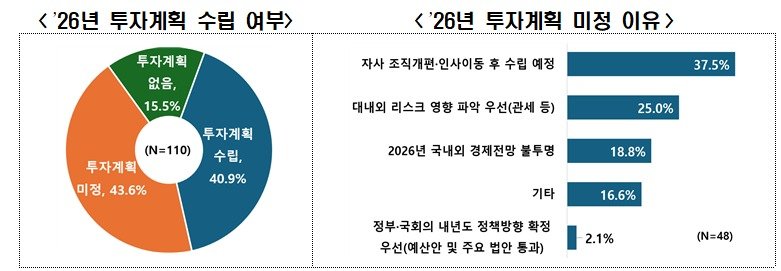 한경협 조사 결과 내년 국내 500대 기업 10곳 중 6곳(59.1%)은 내년 투자계획이 없거나 아직 수립하지 못한 것으로 나타났다. (한경협 제공)