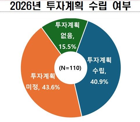 한경협, 매출 500대 기업 2026년도 투자계획. 한경협 제공