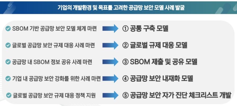 [서울=뉴시스] 한국인터넷진흥원(KISA)은 지난 4일 소프트웨어 구성 명세서(SBOM) 기반 공급망 보안 모델 구축 사업 주요 성과와 내년도 계획을 발표했다. 사진은 공급망 보안 모델 사례 (사진=KISA 제공) *재판매 및 DB 금지