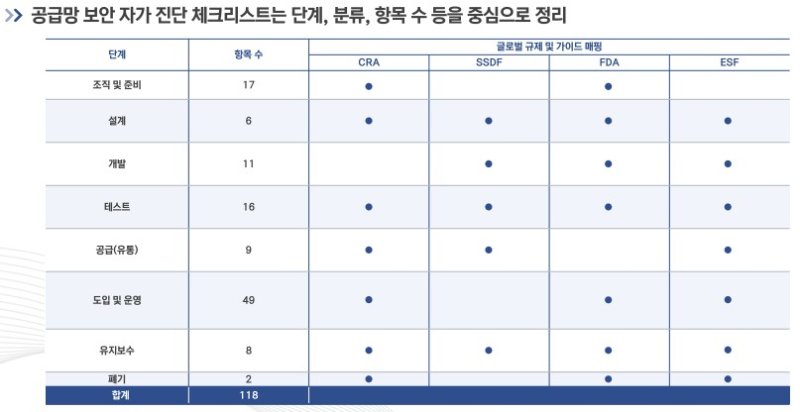 [서울=뉴시스] 한국인터넷진흥원(KISA)은 지난 4일 소프트웨어 구성 명세서(SBOM) 기반 공급망 보안 모델 구축 사업 주요 성과와 내년도 계획을 발표했다. 사진은 공급망 보안 자가진단 체크리스트 (사진=KISA 제공) *재판매 및 DB 금지