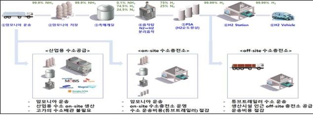 [서울=뉴시스] 충북 그린수소산업 규제자유특구 실증사업. (사진=중소벤처기업부 제공) 2025.12.07 photo@newsis.com *재판매 및 DB 금지