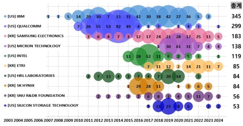 주요 출원인의 년도별 출원 추이
