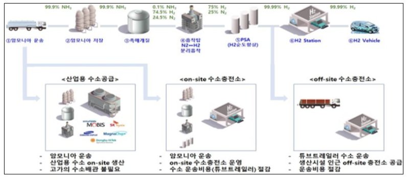 암모니아 기반 수소생산‧활용 실증사업 개요 추진 체계 (중기부 제공)