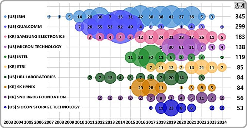 [대전=뉴시스] 주요 출원인의 뉴로모픽 반도체 년도별 출원 추이.(사진=지식재산처 제공) *재판매 및 DB 금지