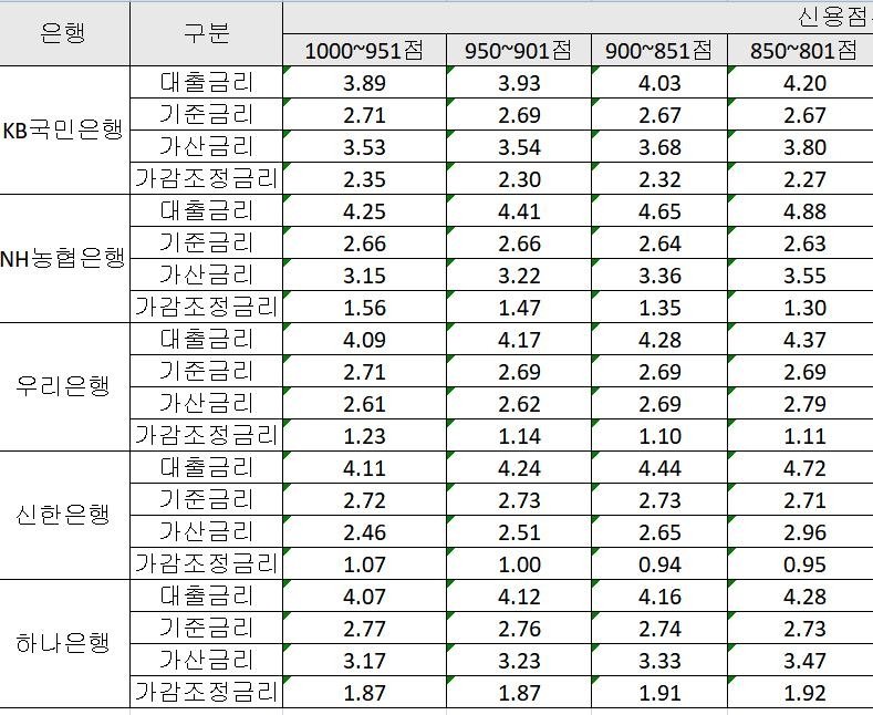 5대 은행 신용점수대별 9월 신규취급 가계대출 대출금리와 구성 (출처=연합뉴스)