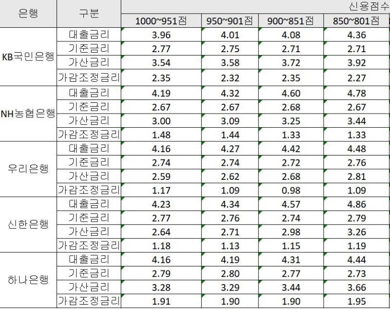 5대 은행 신용점수대별 10월 신규취급 가계대출 대출금리와 구성 (출처=연합뉴스)