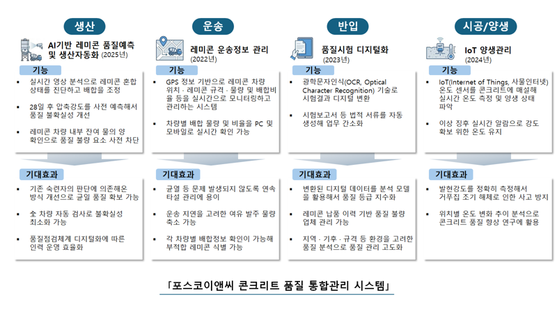 포스코이앤씨 콘크리트 품질 통합관리 시스템 구축 현황. 포스코이앤씨 제공