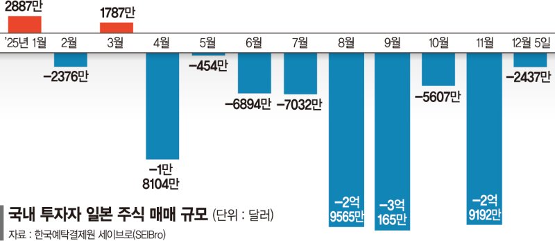 일학개미 8개월째 '셀 재팬'