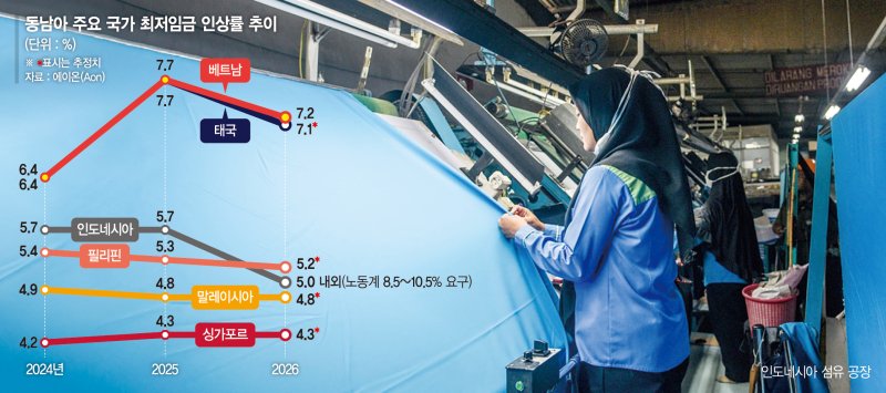 저임금 매력 떨어진 베트남·인니… 현지 진출 제조사 ‘한숨’