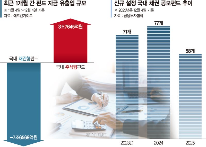 국내 채권펀드 7조 ‘썰물’… 금리동결 장기화 전망에 찬바람