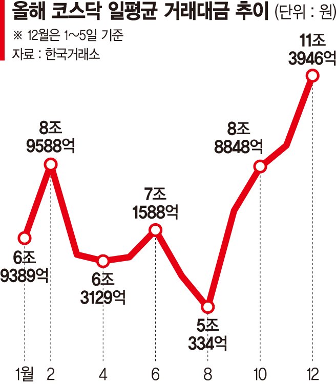 돈 몰리는 코스닥… 올해 첫 일평균 11조 거래