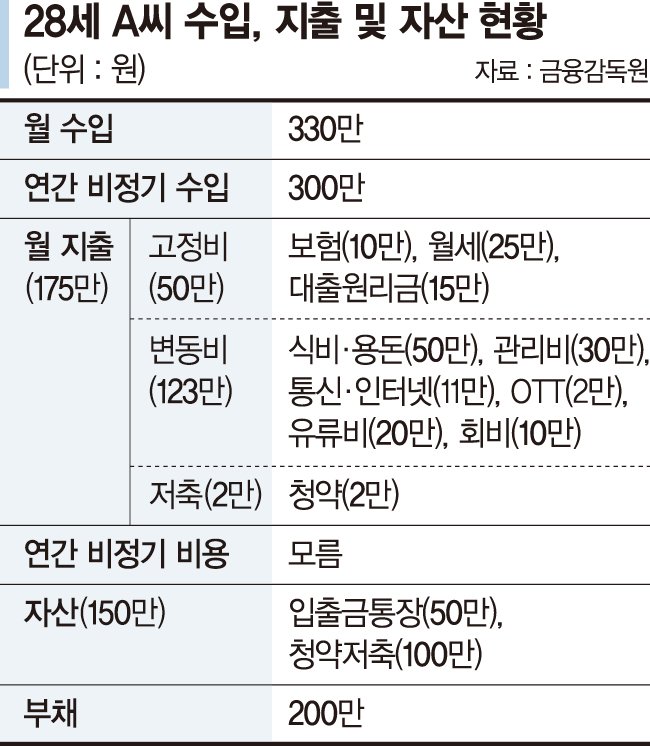 20대 사회초년생 "3년뒤 결혼하고 싶은데 돈모으기 어떻게 시작할까"[재테크 Q&amp;A]
