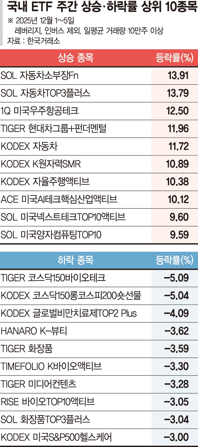 車·부품 수출 늘며 ETF 강세…AI·원전도 수익률 상위권[ETF 스퀘어] - 파이낸셜뉴스