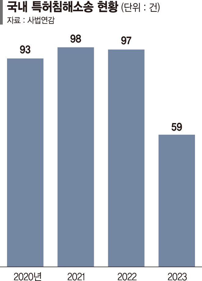 특허권에 갇힌 R&amp;D… 소송단축·배상확대 없인 혁신 멈춘다[혁신의 시작, 특허사법개혁]