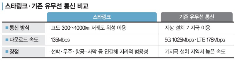 한국 상륙한 스타링크, 가정보다 B2B 수요 기대