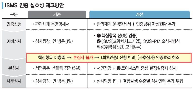 정보 유출사고때 사후검증 통해 'ISMS-P 인증 취소' 추진