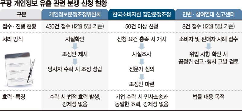 쿠팡 늑장대응이 화 키웠다… '분쟁조정' 신청 벌써 수백건