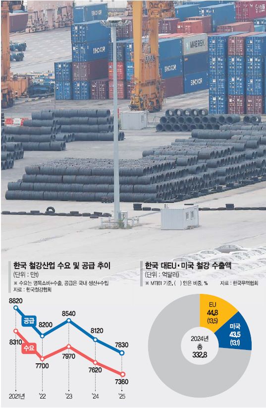 관세 이어 전기요금도 2배로 한계 몰린 '제조업 뼈대' 철강 [위기의 K철강]