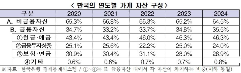 [서울=뉴시스] 한국경제인협회(한경협)는 7일 송헌재 서울시립대학교 교수에게 의뢰한 주요국 가계 자산 구성 비교 및 정책과제연구용역 보고서를 통해 이같이 밝혔다. (표=한경협 제공) 2025.12.7. photo@newsis.com *재판매 및 DB 금지