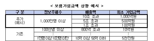 쿠팡·SKT, 개인정보배상보험 10억 '쥐꼬리'…1천억 상향 움직임 (출처=연합뉴스)