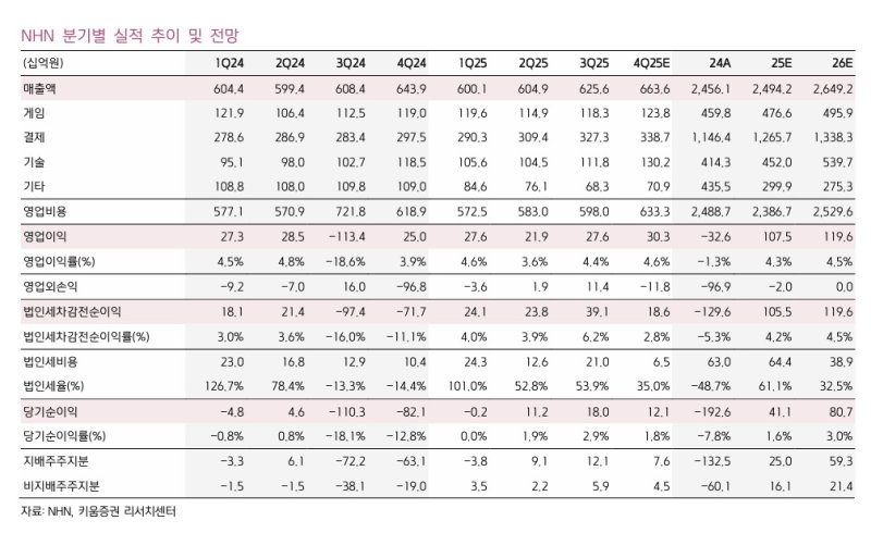 키움증권 "NHN, 웹보드 규제완화 속 실적 개선…목표가 15.6%↑"