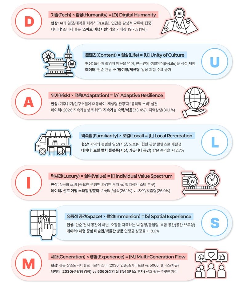 2026 관광트렌드인포그래픽(한국관광공사 제공)