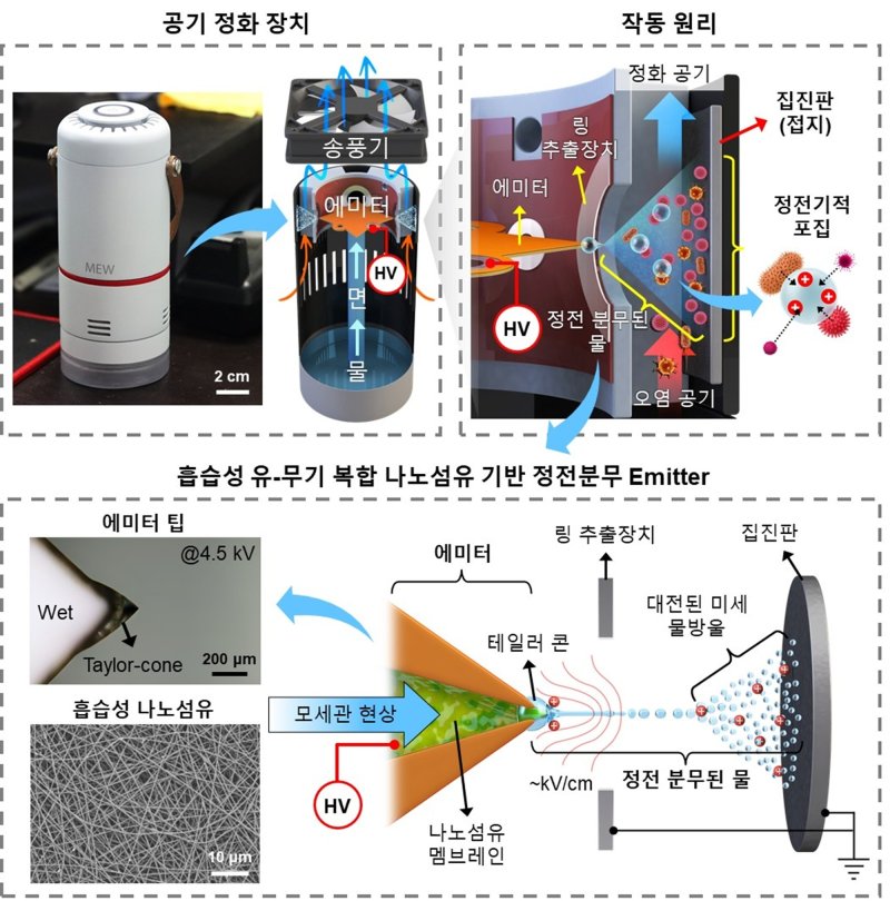물 정전분무 기반 소형 공기정화 장치의 설계 및 작동 원리(KAIST 제공) /뉴스1