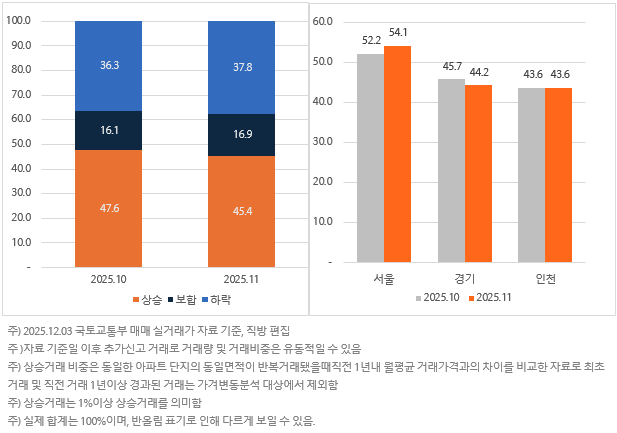 수도권 상승·하락거래 비중 및 지역별 상승거래. 직방 제공