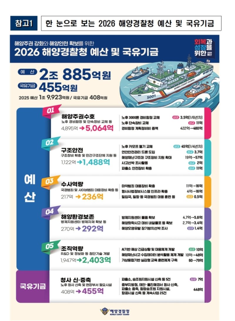 해양경찰청 제공