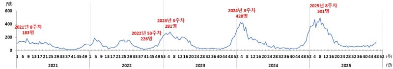 [세종=뉴시스] 최근 5년간 환자 발생 추이(2021-2025)(사진=질병관리청) *재판매 및 DB 금지