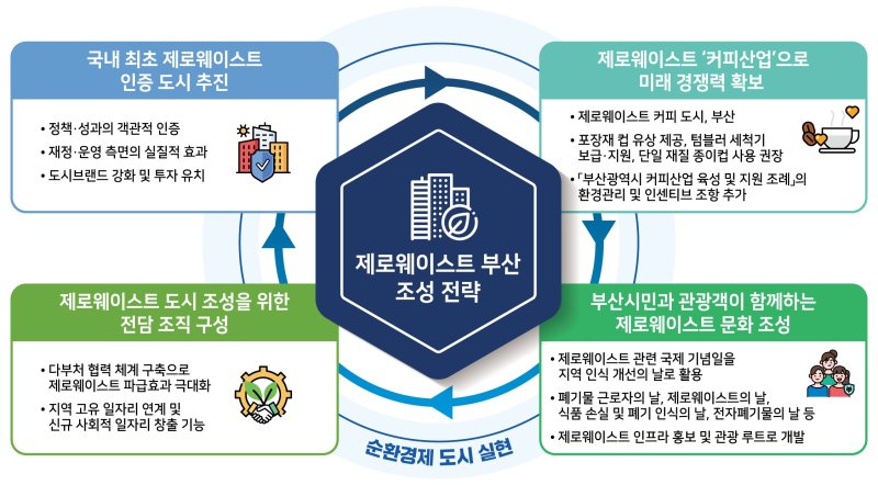 [부산=뉴시스] 부산연구원이 제안한 제로웨이스트 부산 조성 전략. (사진=부산연구원 제공) 2025.12.08. photo@newsis.com *재판매 및 DB 금지