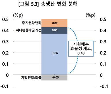 한국은행 제공